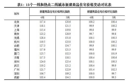 4月房價(jià)數(shù)據(jù)解讀