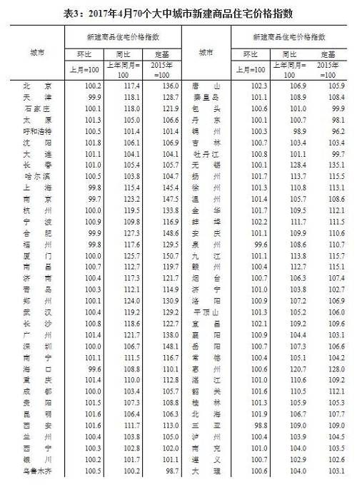 樓市降溫了！4月房價(jià)數(shù)據(jù)公布：北京、廣州二手房漲幅有較大回落