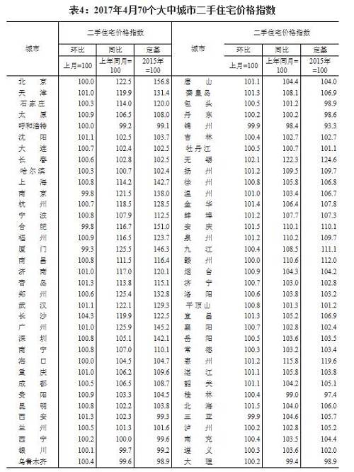 樓市降溫了！4月房價(jià)數(shù)據(jù)公布：北京、廣州二手房漲幅有較大回落