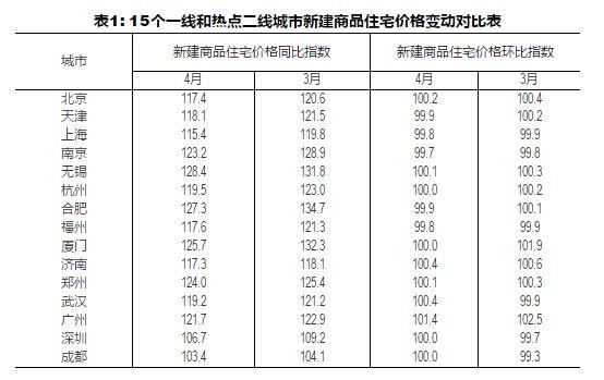 按照統(tǒng)計(jì)局發(fā)布的數(shù)據(jù)，2017年4月，環(huán)比價(jià)格變動(dòng)中，漲幅最高為2.3%，最大跌幅為1.2%。