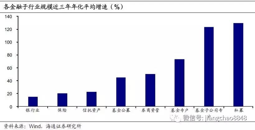 從宏觀角度來看，我國金融業(yè)增加值占GDP的比重已經(jīng)超過發(fā)達國家的水平。我國金融行業(yè)增加值占GDP的比重在05年時不足5%，但截至16年底，這一比重達到了8.4%。而美國和日本這一比值的歷史高位分別在7.7%和8.5%，也就是說我國金融業(yè)在經(jīng)濟中的比重已經(jīng)接近、甚至超過發(fā)達國家的歷史最高水平。但是發(fā)達國家的金融機構(gòu)服務(wù)的是全球客戶，而我國的金融機構(gòu)主要服務(wù)于本土市場，相比之下，我國金融業(yè)規(guī)模已經(jīng)過于龐大。