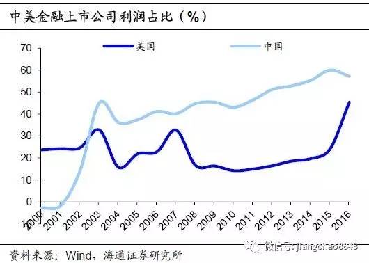 值得關(guān)注的是，近幾年非銀金融機構(gòu)的利潤占比也在快速上升。我國非銀上市金融公司的利潤占比從2012年的4.7%快速上升到目前的11.2%，接近美國這一比例的兩倍。非銀上市公司的利潤已經(jīng)超過材料、工業(yè)和能源等傳統(tǒng)制造業(yè)。非銀金融機構(gòu)的利潤快速上升，一是與2015年幾家大型券商上市相關(guān)；二是非銀機構(gòu)近幾年從承接銀行相關(guān)的業(yè)務(wù)中分得一杯“羹”，得以快速擴張；三是金融監(jiān)管放松和金融創(chuàng)新活躍的結(jié)果。