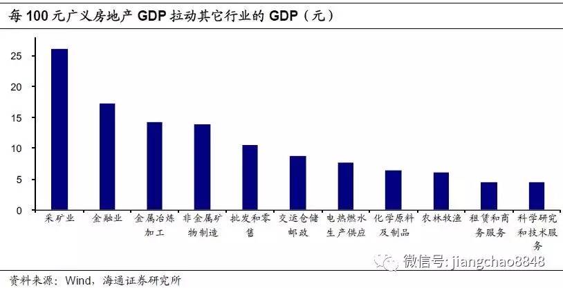 其次，從貸款和債券發(fā)行情況來看，房地產(chǎn)和金融業(yè)關(guān)系也非常緊密。除了房地產(chǎn)、建筑業(yè)、居民購房的貸款，如果我們將金融業(yè)、采礦業(yè)、金屬冶煉加工、非金屬礦制造等與地產(chǎn)高度相關(guān)行業(yè)的貸款也計算在內(nèi)的話，占比將達到34%。信用債發(fā)行方面，金融和地產(chǎn)相關(guān)行業(yè)占總信用債存量的比重高達69%，剔除金融債以后，房地產(chǎn)相關(guān)行業(yè)發(fā)行的信用債存量占非金融信用債總量的比重也有近50%?？梢姡鹑隗w系的融資功能主要服務(wù)于房地產(chǎn)行業(yè)。