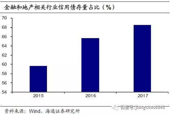 最后，“影子銀行”體系中，地產(chǎn)相關(guān)行業(yè)的融資也很多。以信托業(yè)的情況為例，資金信托流入房地產(chǎn)、建筑業(yè)、采礦業(yè)的資金占整個非金融行業(yè)的近30%。截至2016年底，證券公司定向資管計劃高達14.7萬億，基金子公司專戶產(chǎn)品規(guī)模達到10.5萬億，其中的絕大多數(shù)都投向了非標(biāo)融資，而地方融資平臺、房地產(chǎn)相關(guān)行業(yè)是獲取非標(biāo)融資的主力。