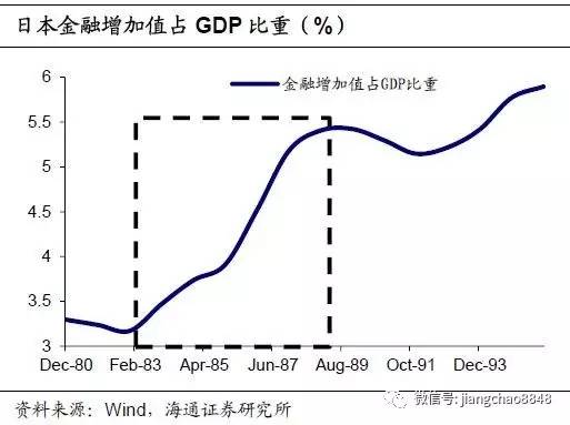 投機的瘋狂總有落幕的一天。面對持續(xù)增長的資產(chǎn)泡沫，日本央行從1989年開始連續(xù)加息，政策利率從2.5%上調(diào)至6.0%。同時，日本大藏省發(fā)布《關(guān)于控制土地相關(guān)融資的規(guī)定》，對土地金融進行總量控制，從而遏制了流入地產(chǎn)的資金源頭。日本政策刺破地產(chǎn)泡沫導(dǎo)致房價斷崖式下跌，同時以房地產(chǎn)作為抵押進行融資活動的企業(yè)和個人出現(xiàn)資不抵債的情況，銀行不良貸款爆發(fā)式增長，日本因此陷入了停滯的20年。