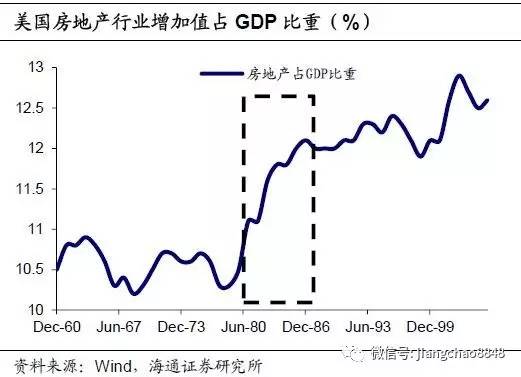 政策刺激帶來的房地產(chǎn)和金融繁榮都難以持久。1986年美國取消了對地產(chǎn)投資的稅收優(yōu)惠。由于前期的房地產(chǎn)投資過熱，商業(yè)地產(chǎn)空置率上升，政策突然轉(zhuǎn)向?qū)е路績r增幅持續(xù)縮窄。房地產(chǎn)貸款拖欠率上升，大量違約出現(xiàn)最終導(dǎo)致了美國儲貸危機的發(fā)生，很多存款機構(gòu)倒閉。