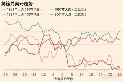 受英國零售銷售數(shù)據(jù)大幅好于預期的影響，英鎊兌美元突破了1.3重要關(guān)口。