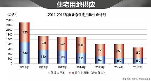 2011年保障房加上商品住宅達(dá)到2550公頃，到了2017年整體的趨勢(shì)就是遞減，保障房和商品住宅都是呈逐年遞減的態(tài)勢(shì)。到的13、14年，2000公頃下降到1650公頃，到了15、16年的時(shí)候，下降到了1200公頃，還不如2011年供應(yīng)用地的一半。