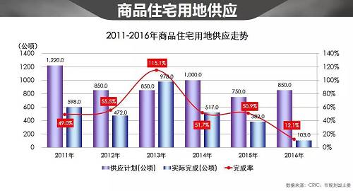 哪怕提供的地并不多，但是如果都能完成的話，老百姓也是最開心的一個(gè)事情。