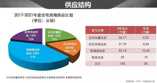 對比剛才的五年計(jì)劃的年均計(jì)劃來說，商品住宅的年均市場供應(yīng)是現(xiàn)在市場的供應(yīng)量的兩倍左右，自住房是現(xiàn)有市場供應(yīng)的四倍左右，如果說這個(gè)數(shù)據(jù)能夠?qū)崿F(xiàn)的話，那么房價(jià)一定是可以趨穩(wěn)的。