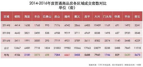 算一算：北京今年供地能提供多少住房？區(qū)域房價怎么走？