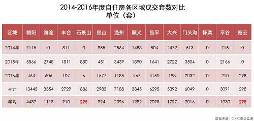 自住房大幅度增加供應(yīng)的區(qū)域，主要是有豐臺(tái)、懷柔和密云，而朝陽(yáng)和門(mén)頭溝的供應(yīng)其實(shí)是有所縮減的，而且其他的區(qū)域供應(yīng)量均有所提高，結(jié)合我們前面的普通商品房的分析，其實(shí)通州區(qū)域雖然未來(lái)商品房供應(yīng)少，但是自住房供應(yīng)還是比較大的，即便如此，自住房+商品房供應(yīng)量也遠(yuǎn)遠(yuǎn)不能滿(mǎn)足需求。