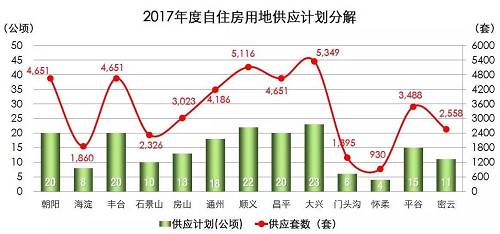 算一算：北京今年供地能提供多少住房？區(qū)域房?jī)r(jià)怎么走？