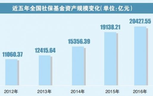 社保降費(fèi)率現(xiàn)新路 國(guó)資來(lái)補(bǔ)血 