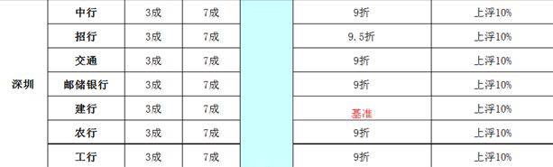 記者了解到，目前，深圳地區(qū)銀行房貸政策普遍收緊，但中國銀行、農(nóng)業(yè)銀行、工商銀行、交通銀行、郵儲銀行等國有銀行首套房貸利率仍然維持9折的優(yōu)惠，招商銀行、中信銀行、南洋銀行維持在9.5折的優(yōu)惠。