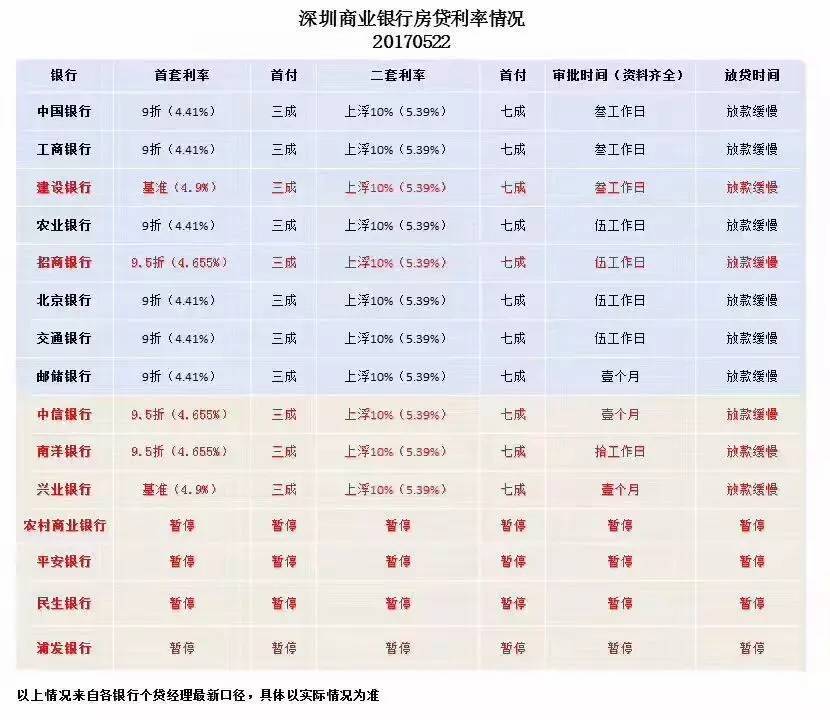 下表為美聯(lián)物業(yè)提供貸款情況信息：