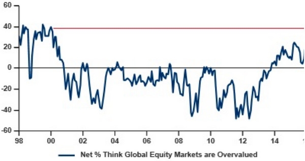 圖注：美銀美林調(diào)查國際基金認(rèn)為全球股市估值過高比例