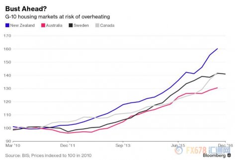新西蘭未來(lái)兩年房市泡沫破裂概率高達(dá)40%