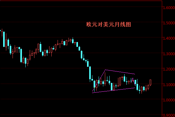 歐元匯率月線圖