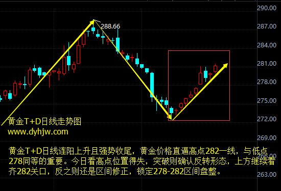 黃金T+D日線走勢圖