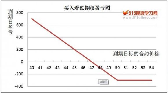 買入看跌期權(quán)