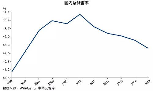 如上圖所示，在過去12年的時間里，中國的儲蓄率一直在50%左右，知道美國的是多少嘛？19%。知道全世界的是多少嗎？25%。毫不夸張地講，中國人愛存錢的習慣是舉世罕見的。但問題來了，我們知道“儲蓄=投資+經(jīng)常項目余額（90%左右是貿(mào)易盈余）”，而（如下面的數(shù)據(jù)圖所示）2008年之后，中國的出口大幅度坍塌：