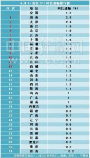 31省區(qū)4月CPI漲幅排行出爐 12地漲幅超全國水平