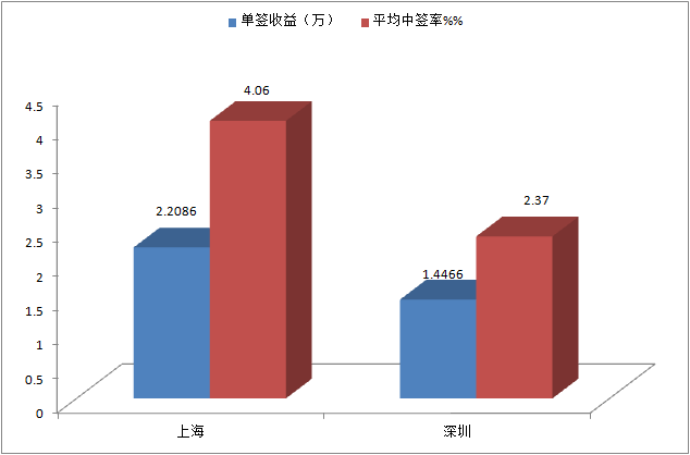 總體而言，上海新股平均單簽收益為22086元，深圳新股平均單簽收益為14466元。上海新股的平均網(wǎng)上中簽率為萬(wàn)分之4.06,深圳新股平均中簽率為萬(wàn)分之2.37。