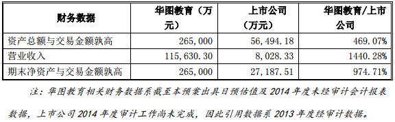 華圖教育與*ST新都資產(chǎn)比較