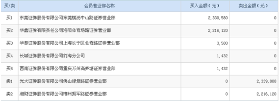 新都退5月24日龍虎榜