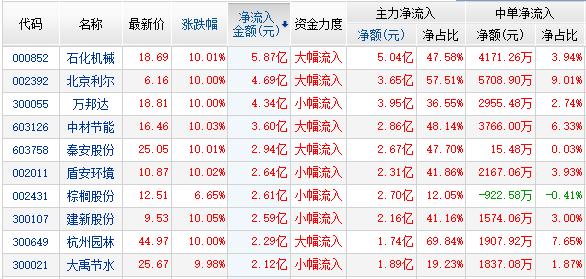 資金凈流入前10