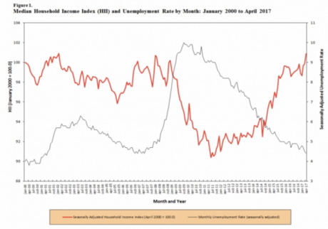 美國(guó)家庭收入達(dá)到2002年以來(lái)的最高水平