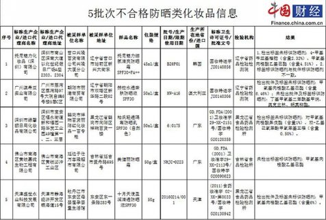 食藥監(jiān)總局曝光不合格的5批次防曬類化妝品