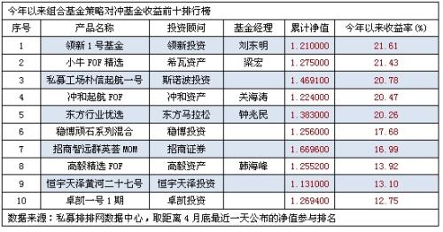 前四月近六成組合基金盈利 領(lǐng)新勇奪桂冠