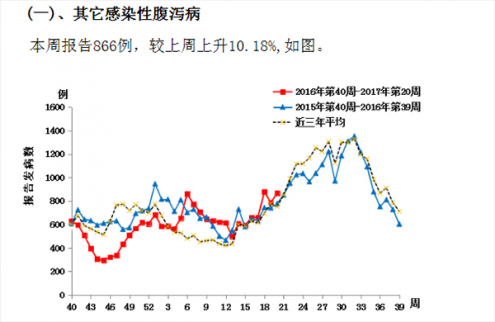 氣溫升高 傳染病發(fā)病率上升