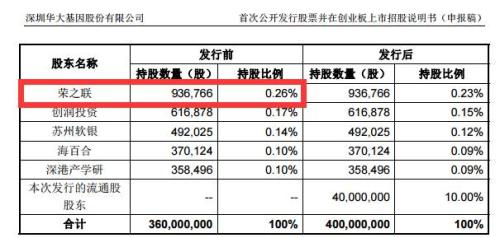 華大基因過(guò)會(huì)：看股東名冊(cè)、看客戶名單、看概念提振