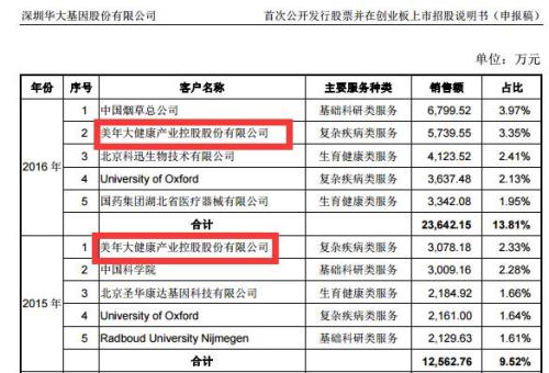 華大基因過(guò)會(huì)：看股東名冊(cè)、看客戶名單、看概念提振