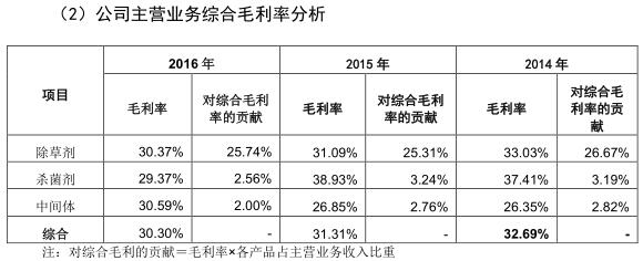 先達(dá)股份本次募集資金凈額29,761.00 萬元用于年產(chǎn) 1,000 噸烯草酮、1,500 噸異噁草松項(xiàng)目、年產(chǎn) 9,000 噸綜合劑車間及研發(fā)中心、補(bǔ)充公司流動資金。