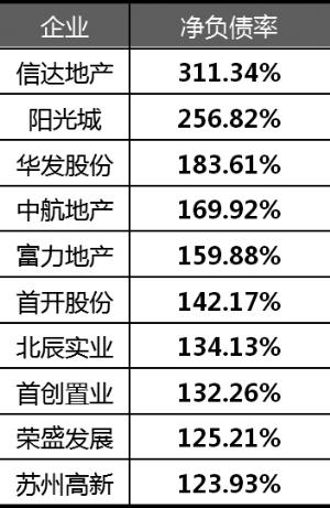 2016年上市房企 凈負(fù)債率最高TOP10