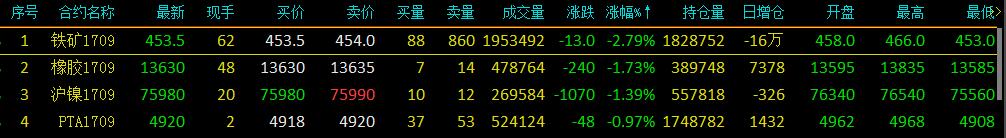 大宗商品漲跌分化 黑色系維持弱勢鐵礦領跌