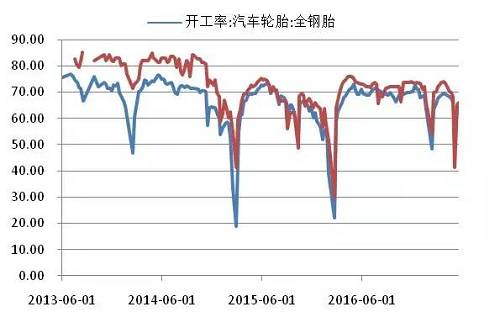 一般來說，5月是輪胎淡季的開始，6、7、8月最淡，9月開始逐步變好。下游的四季度走好可能帶動(dòng)01合約走強(qiáng)。從ANRPC報(bào)告中中我們可以看到，5、6、7月份是全球天然橡膠需求量累計(jì)同比最低的月份，9月開始逐步走好，這也進(jìn)一步佐證了下游的季節(jié)性特征。