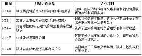 由上圖可見，公司這幾年在可燃冰項目上并沒有很明確的布局，倒是以自身的技術(shù)優(yōu)勢為國家相關(guān)部門提供了服務(wù)，同時開拓了國際業(yè)務(wù)。