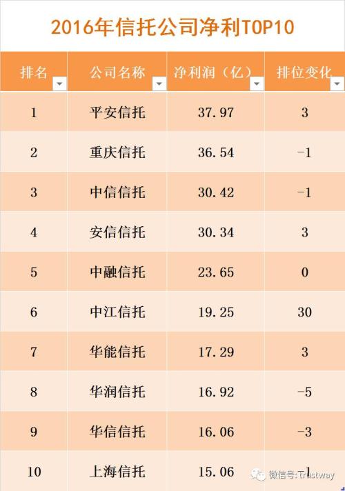 信托2016年報七宗“最”：營收凈利哪家進步最大？招人裁員哪家最猛？