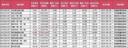 數(shù)據(jù)來(lái)源：wind 截止日期：2017年5月13日