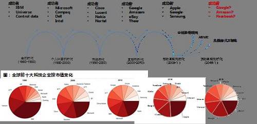 也就是說我們通過歷史可以發(fā)現(xiàn)：電腦普及率、固定網(wǎng)絡(luò)普及率、移動(dòng)互聯(lián)網(wǎng)一智能終端普及率以及未來的行業(yè)與用戶深度分析普及率過程中都會(huì)誕生出資本市場(chǎng)的標(biāo)志性企業(yè)。在這個(gè)歷史長(zhǎng)河當(dāng)中，包括互聯(lián)網(wǎng)泡沫、摩托羅拉的銥星計(jì)劃等又是資本市場(chǎng)進(jìn)行大勢(shì)錯(cuò)判的典型。