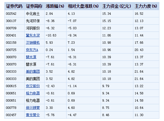 基金重倉概念股近三日最受主力資金青睞