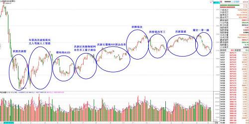 上圖顯示了2015年股災(zāi)過后，近一年市場的波段熱點?？梢园l(fā)現(xiàn)，在每輪市場的上升段都是有單個或多個主流板塊領(lǐng)漲，從而帶動階段性市場人氣。