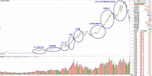 在2014年下半年的2000點附近，到2015年年中5178點的這波大牛市，指數(shù)在上漲的過程中熱點也是在不斷切換的。