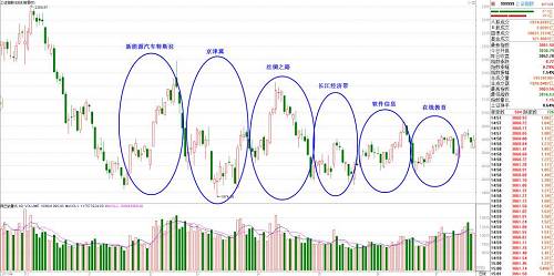 而在2015年上半年典型的震蕩市中，伴隨每個波段的高低點，熱點也會在不斷切換。