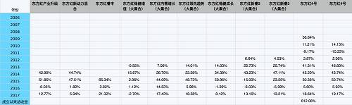 雖然資管計(jì)劃和公募不是一個(gè)部門，業(yè)務(wù)隔離，但是東方紅的公募業(yè)績同樣優(yōu)秀，我們完全可以找到費(fèi)率更好的公募來替代。